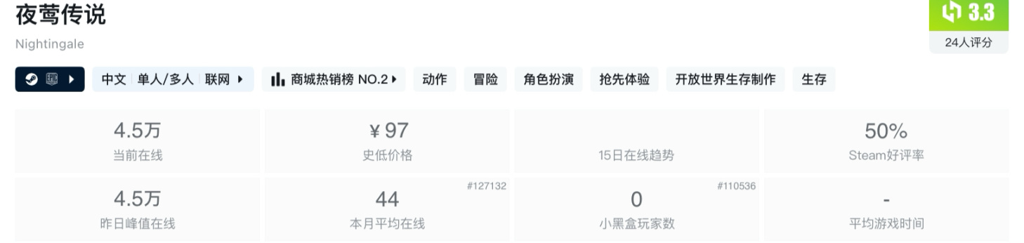 《夜莺传说》目前steam好评率仅有46%。-第0张