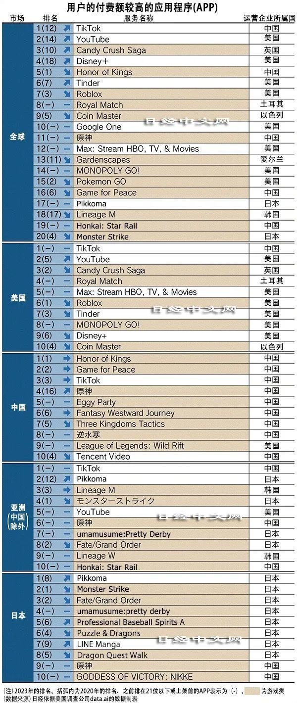 【新闻】2023年全球APP付费榜，原神11，星铁19