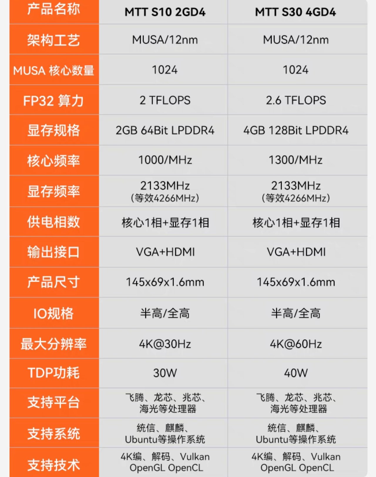 国产显卡摩尔线程MTT S30开启预售，售价399元