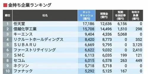 【薩爾達傳說：王國之淚】任天堂成日本最富有公司 擁有超110 億美元現金儲備-第1張