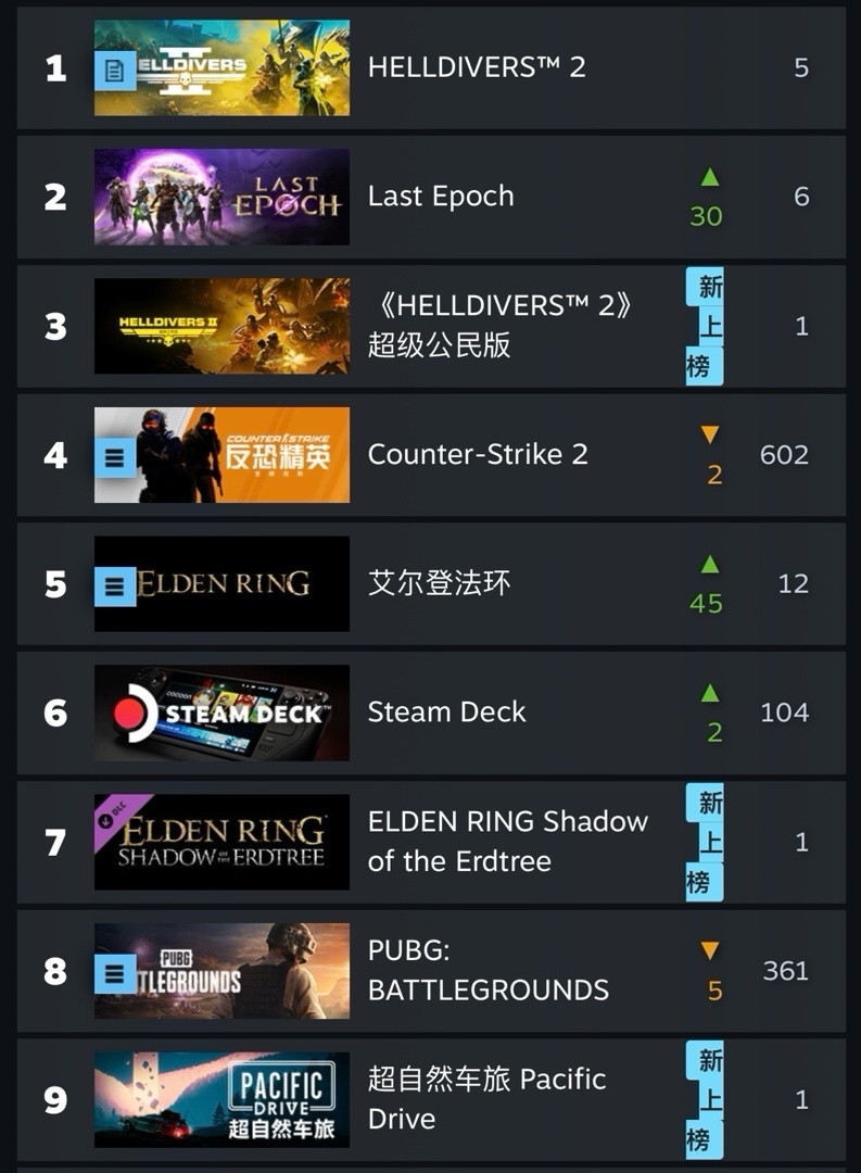 【主機遊戲】DLC發佈預告片後 《艾爾登法環》已位居steam全球銷量榜前五-第0張