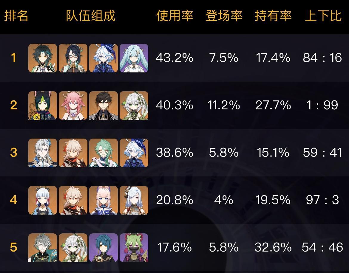 原神:4.4深渊二期数据公布,T0仅有两位,魈竟然逆袭成功-第4张