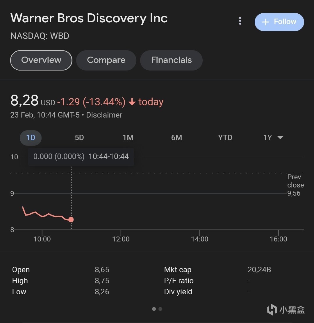 【影视动漫】华纳公司的股价过去12个月下跌超过了47%-第1张