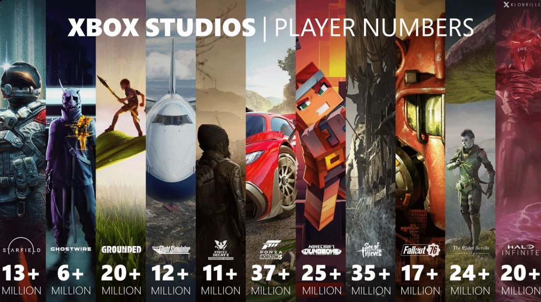 【PC游戏】Xbox热门游戏玩家人数揭晓：《极限竞速：地平线5》夺冠