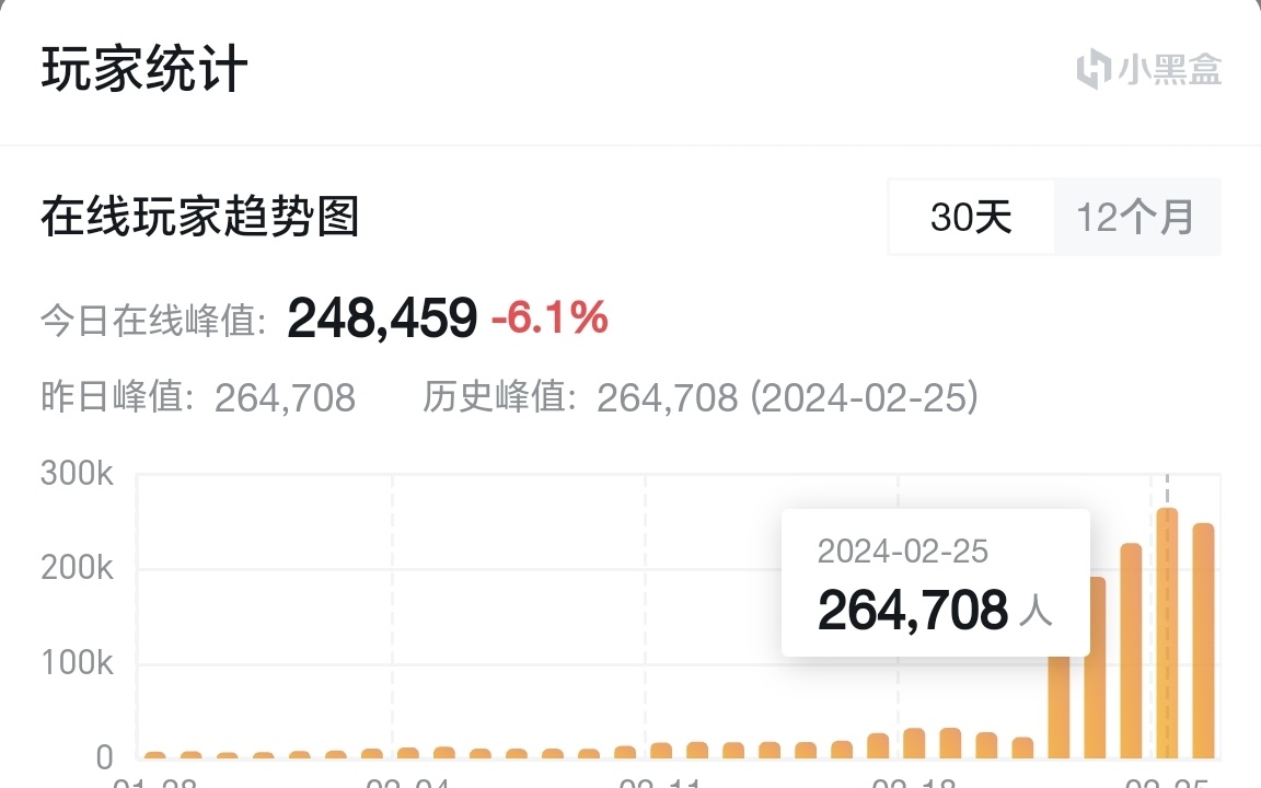 《最後紀元萌新攻略》沒想到遊戲這麼火-第8張