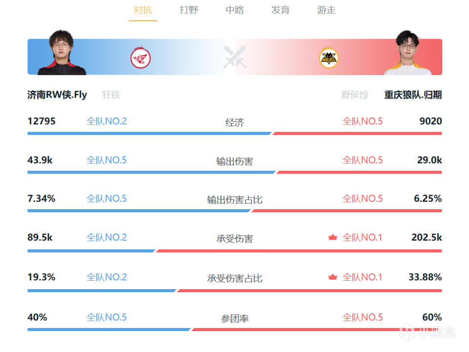 【王者榮耀】Fly救不了RW俠，對位數據雷達說明一切，狼隊全方位碾壓RW-第2張