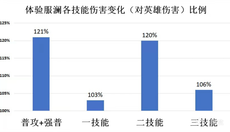 【王者荣耀】澜调整前后对比结果出炉，关键技能伤害涨幅20%以上，你满意吗-第1张