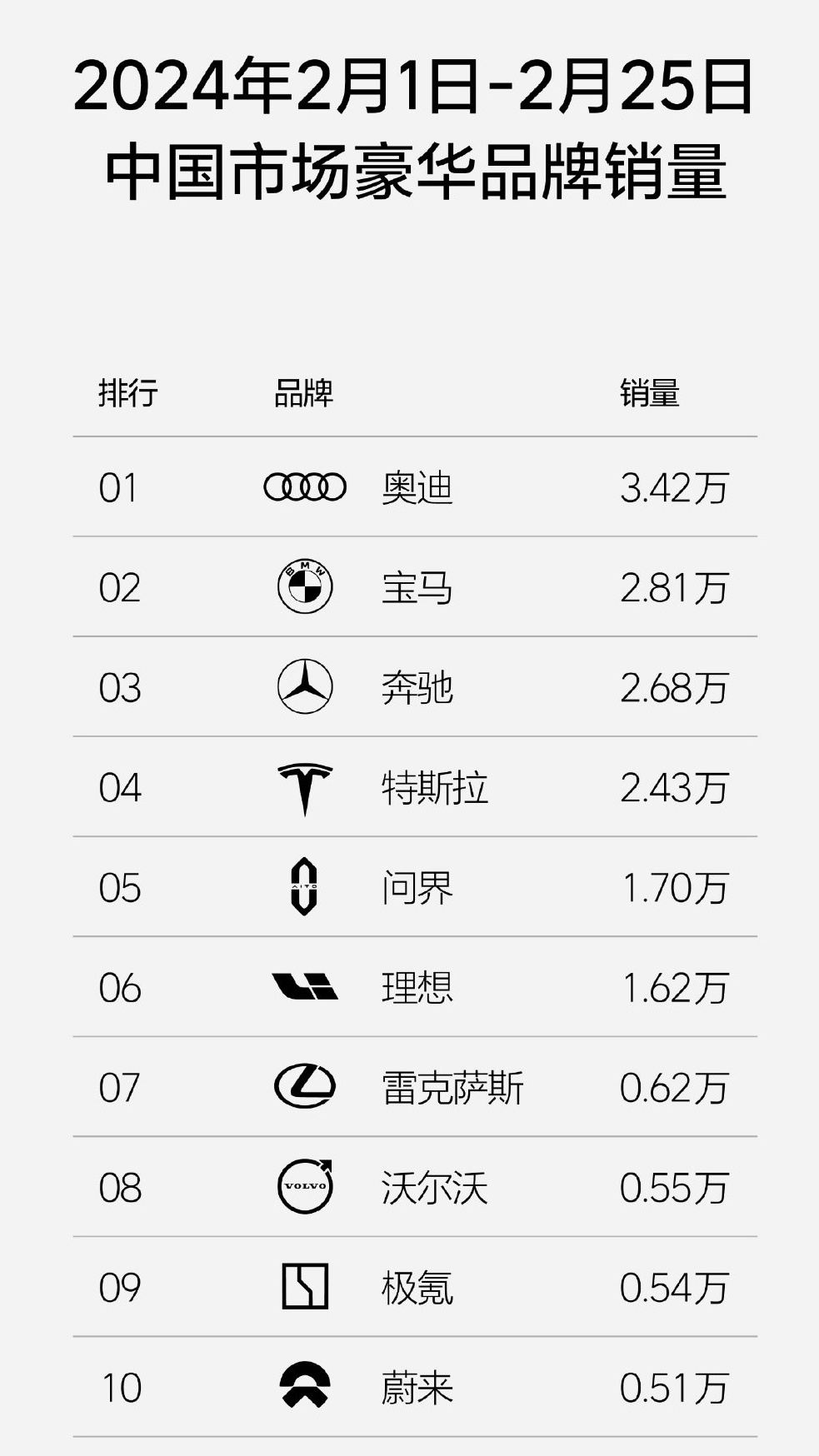 【爱车基地】问界M9，累计大定超过5万！-第1张