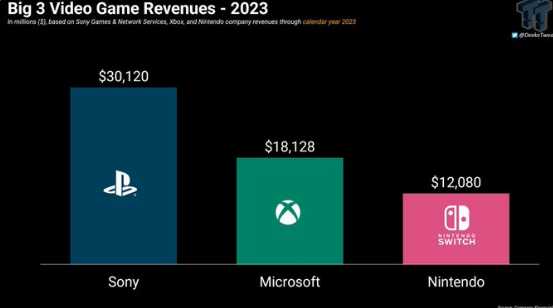 【主机游戏】主机三巨头2023营收：索尼营收最高 任天堂利润最高-第1张