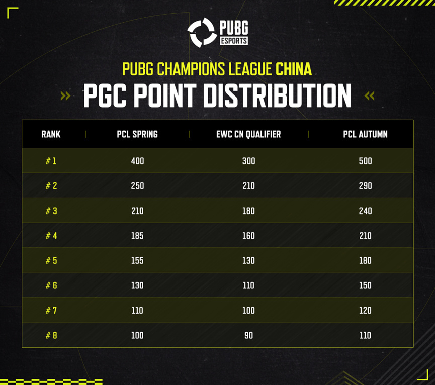 【绝地求生】2024PGC之路 PUBG电竞积分分布-第4张