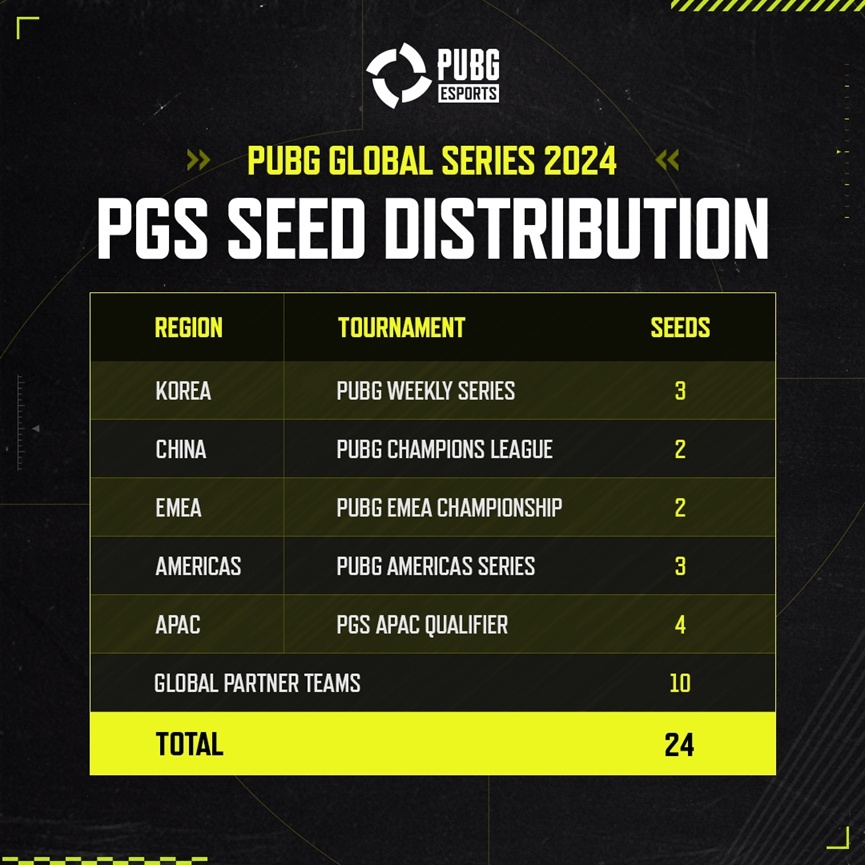 【绝地求生】2024PGC之路 PUBG电竞积分分布-第1张