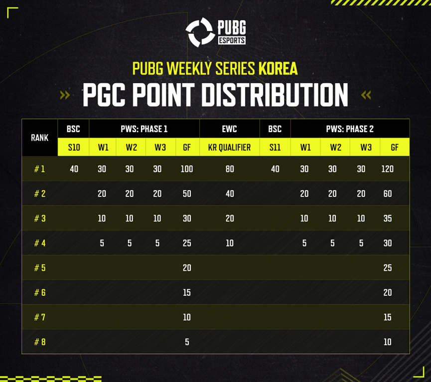 【绝地求生】2024PGC之路 PUBG电竞积分分布-第3张