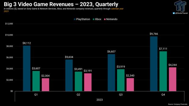 【主机游戏】主机三巨头2023营收：索尼营收最高 任天堂利润最高-第3张
