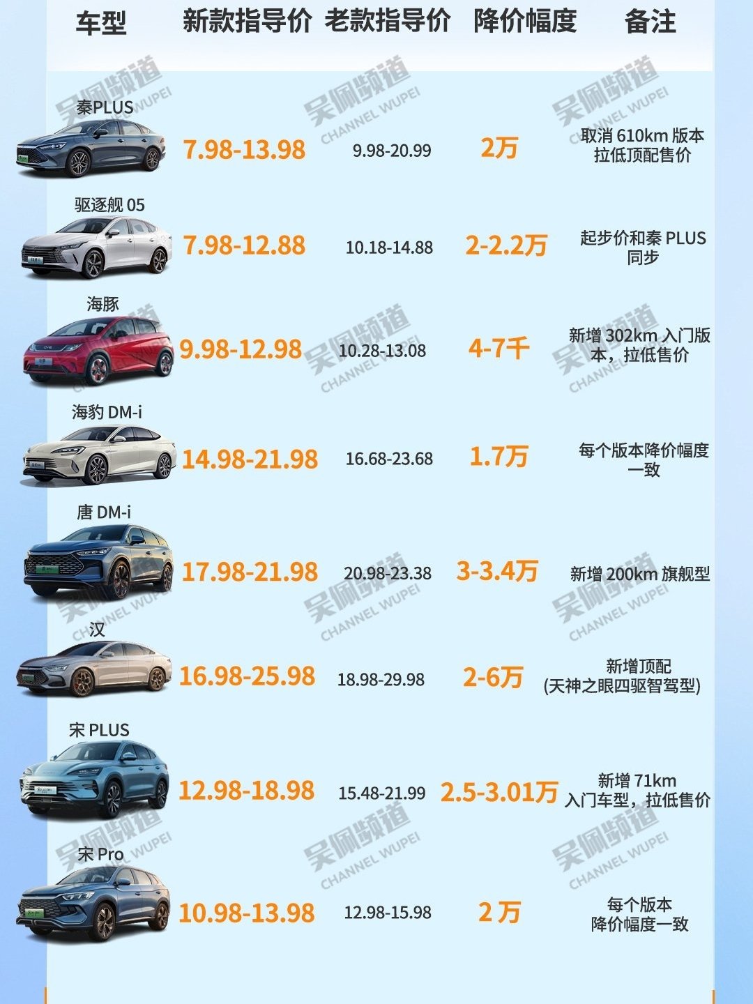 【愛車基地】熱門價格戰再起，比亞迪為首多家車企接連降價-第3張