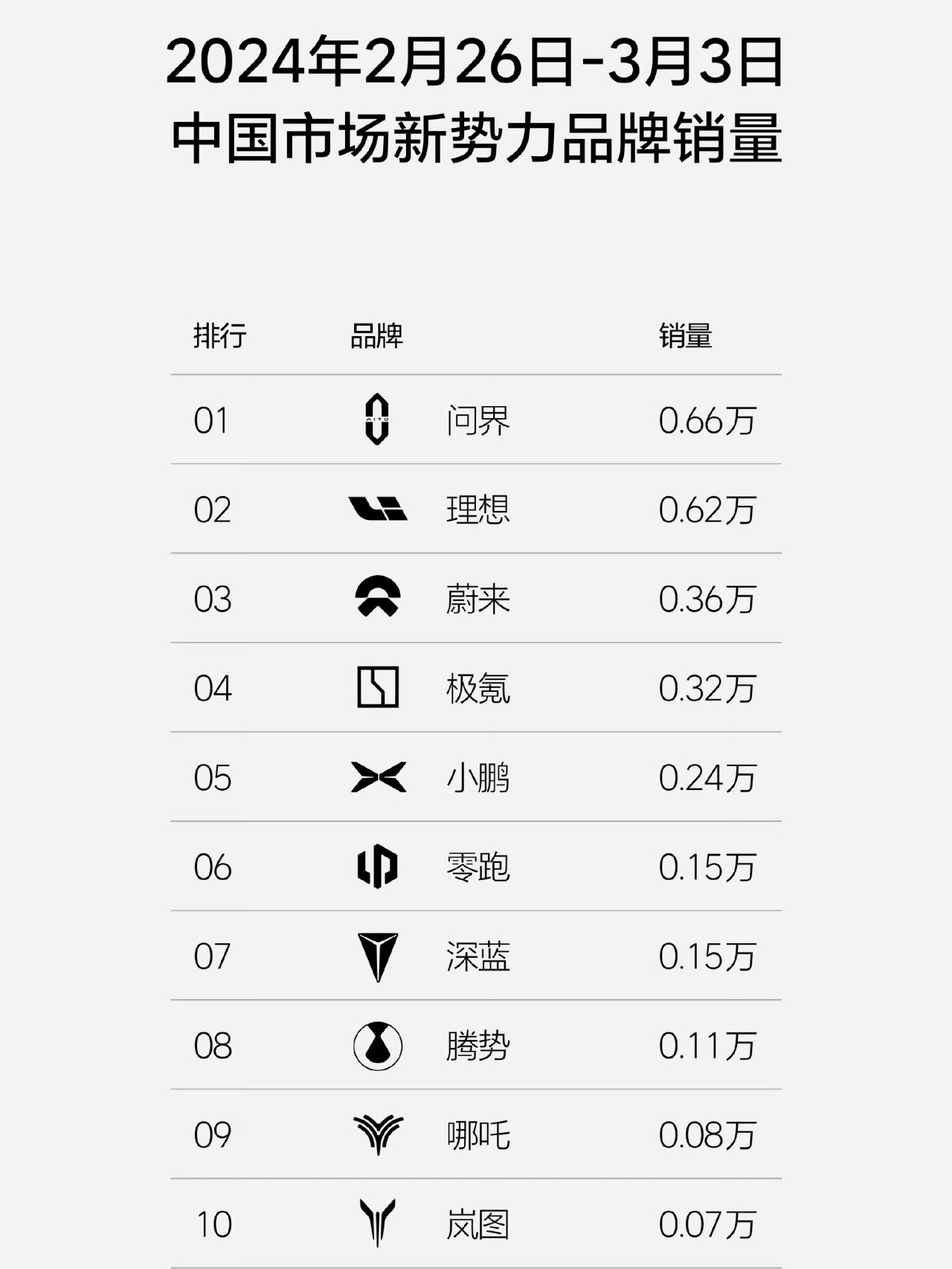 【爱车基地】2.26-3.3新能源汽车销量，比亚迪初现实力-第2张