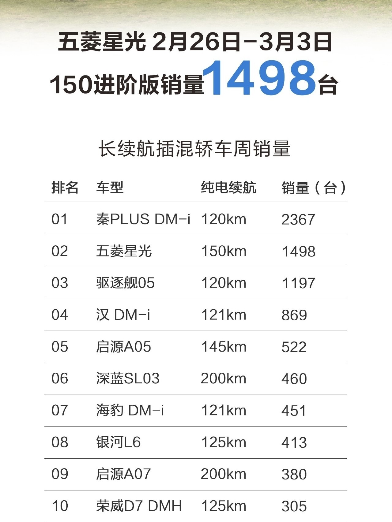 【爱车基地】2.26-3.3新能源汽车销量，比亚迪初现实力-第1张