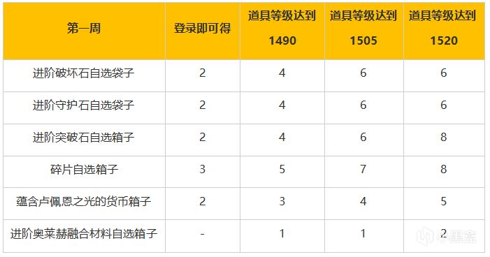 【命運方舟】熱點活動即將到來，新版本福利登錄即送助力成長-第1張