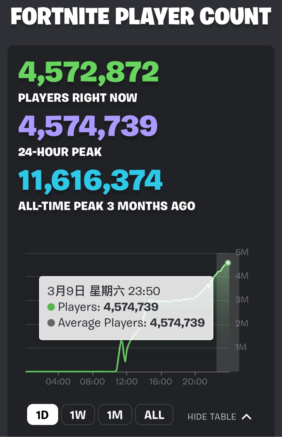 【球盟会】《堡垒之夜》希腊神话赛季开启在线达450万，奎爷皮肤变脸？