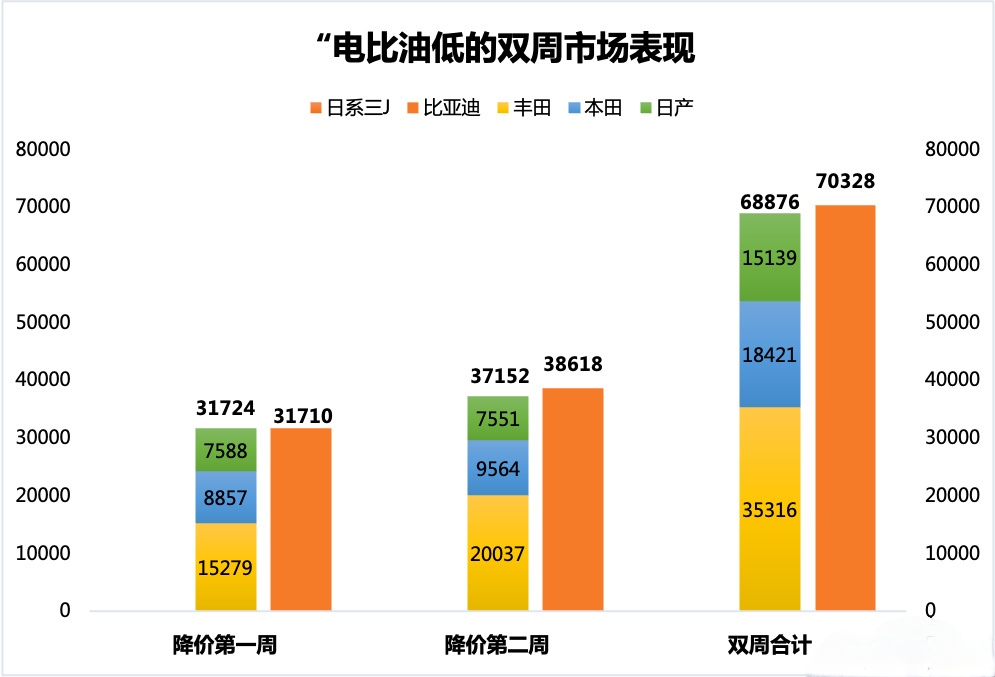 比亚迪降价两周销量暴打三大妈