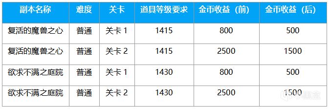 【命运方舟】摩可可来信：成长快车活动即将到来-第6张