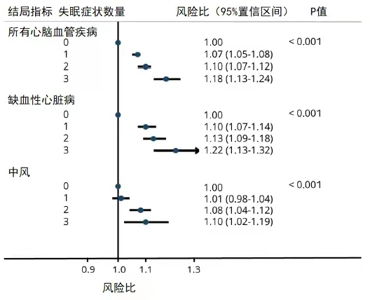 研究发现熬夜易患心脑血管疾病 !谈谈如何预防心梗脑梗-第6张