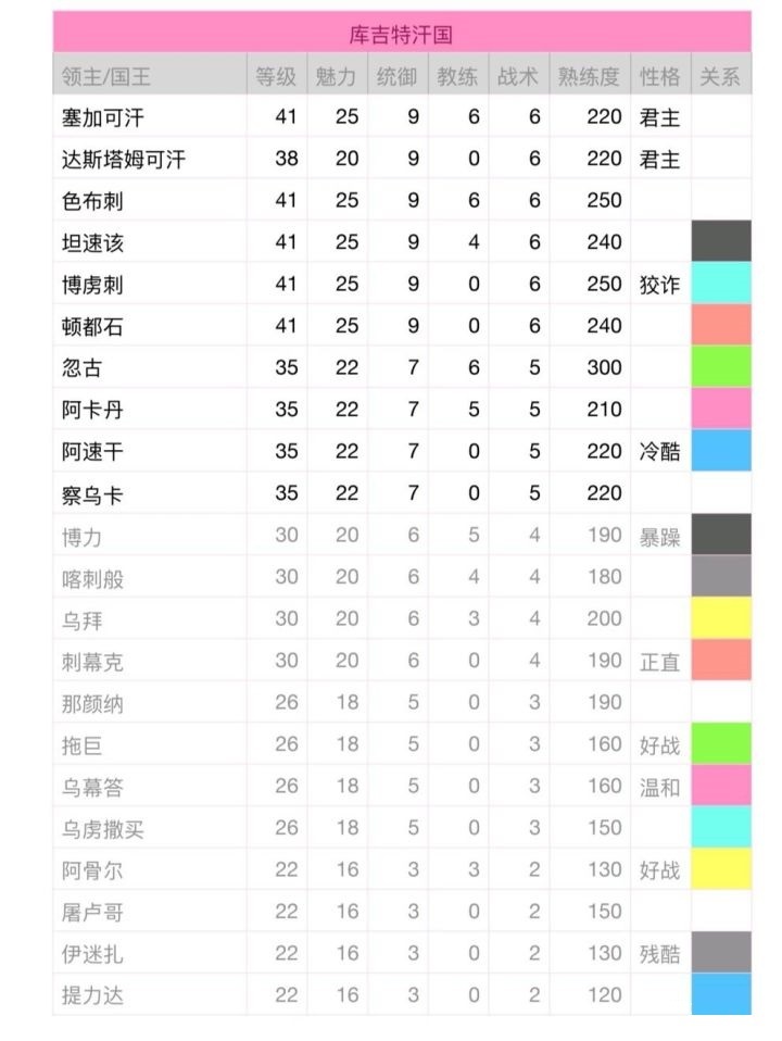 【騎馬與砍殺：戰團】騎砍戰團領主性格解析及建議-第4張