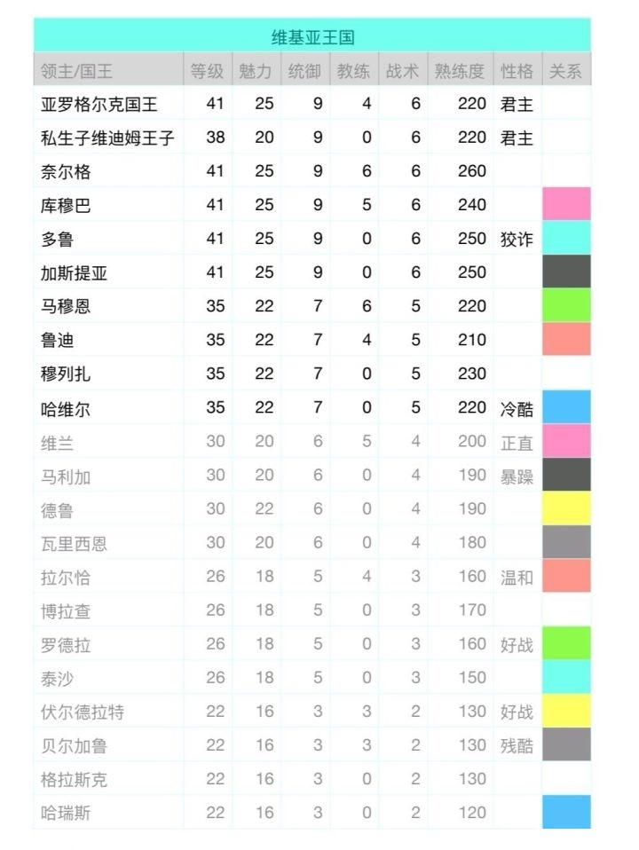 【骑马与砍杀：战团】骑砍战团领主性格解析及建议-第3张