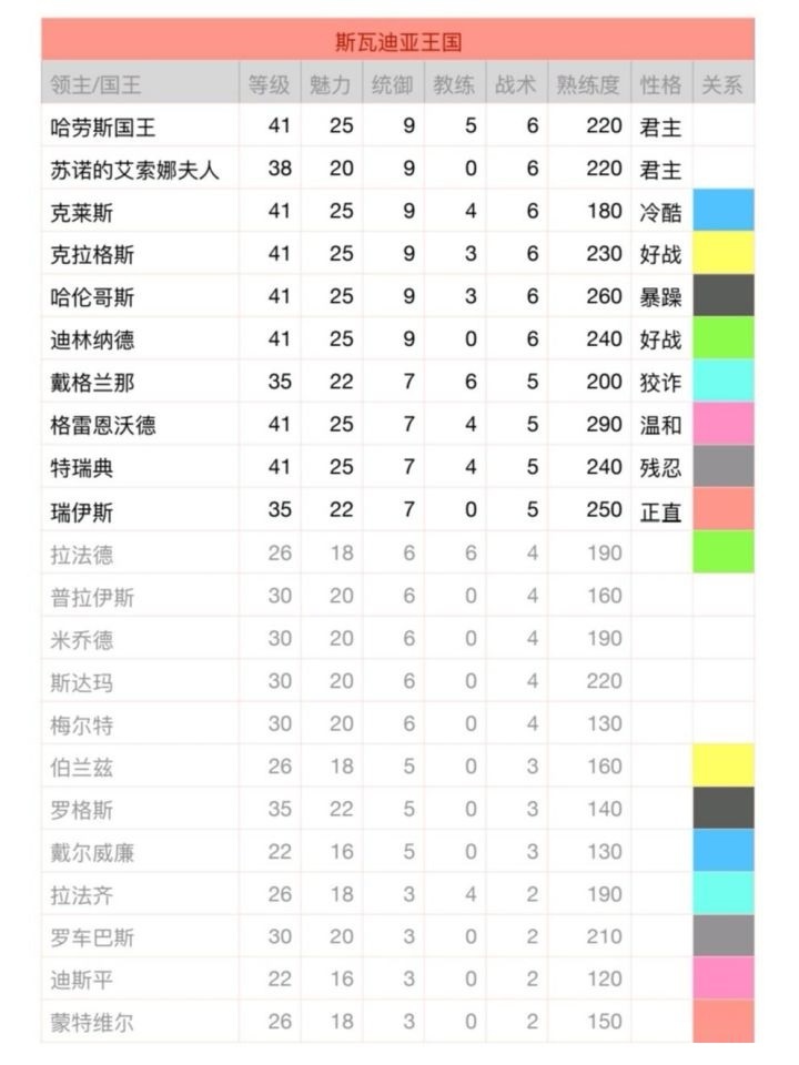 【骑马与砍杀：战团】骑砍战团领主性格解析及建议-第0张