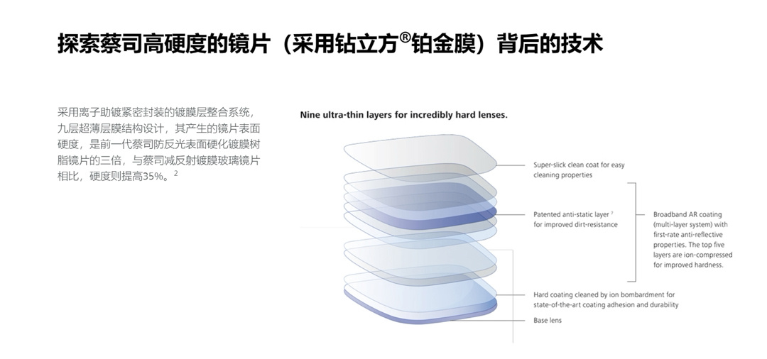 【百科知识】配镜小tips：蔡司系列镜片怎么选？（二）新清锐，防蓝光系列篇-第1张