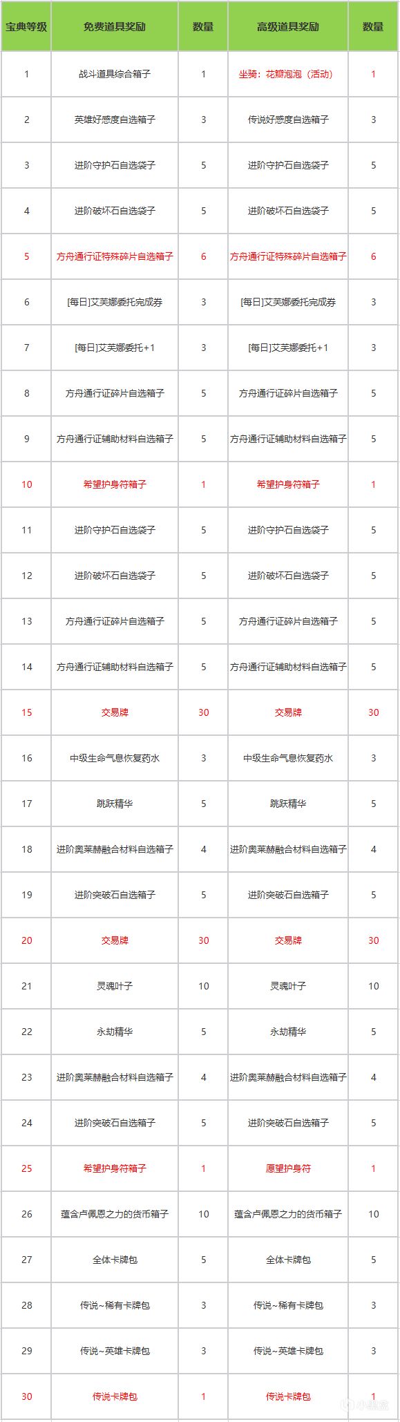 【命运方舟】你不能错过的梦幻军团长宝典活动爆料！-第1张