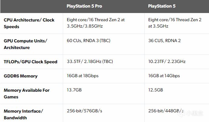 【主机游戏】数毛社确认PS5 Pro规格爆料真实性：CPU提升约10%-第1张