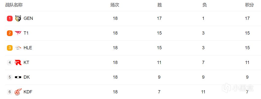 【英雄聯盟】WBG戰隊老闆被解僱！LCK常規賽結束：T1排名第二，HLE選KDF為對手-第4張