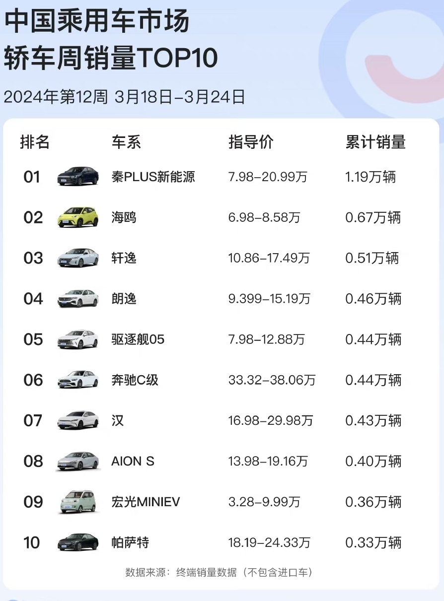 【爱车基地】易车榜第12周（3.18-3.24）销量榜-第4张