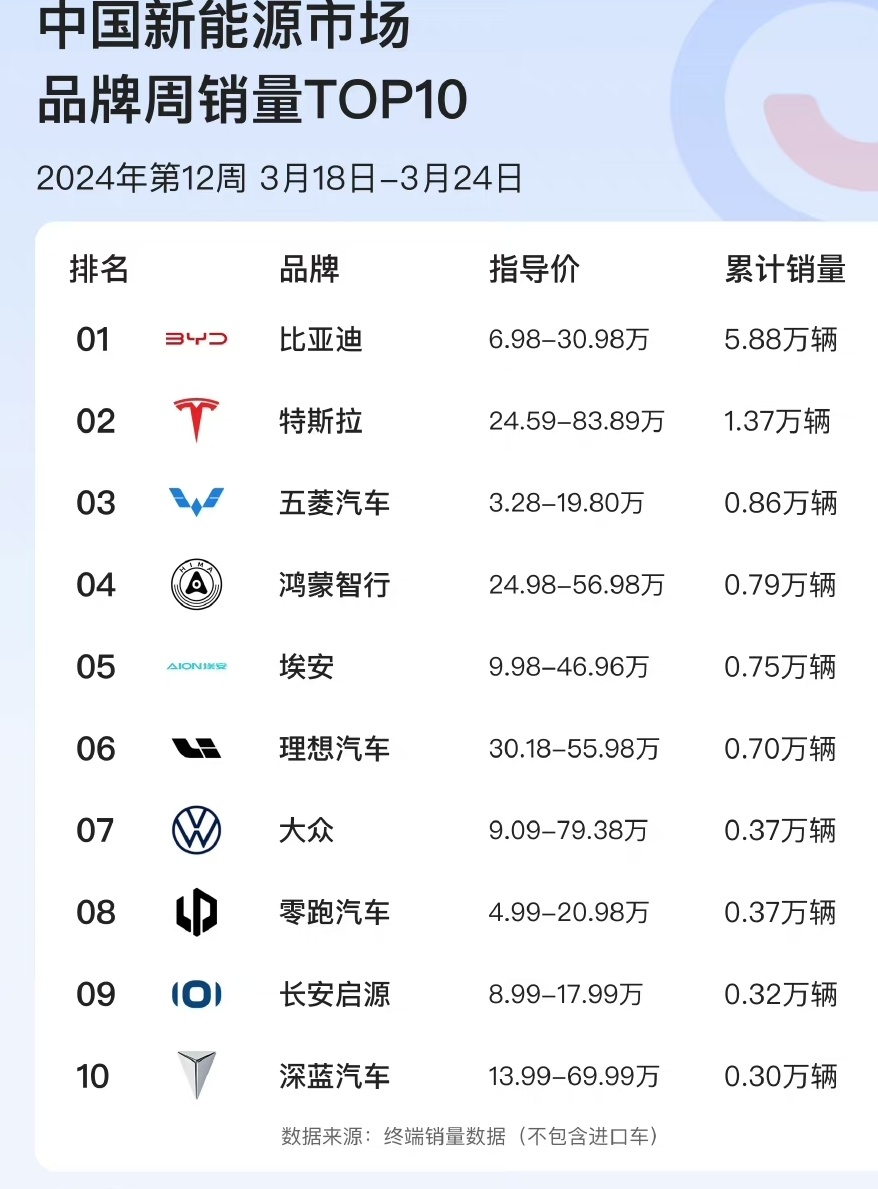 【爱车基地】易车榜第12周（3.18-3.24）销量榜-第2张