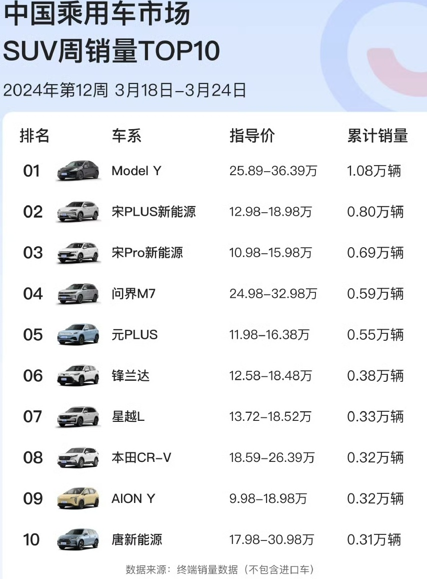 【爱车基地】易车榜第12周（3.18-3.24）销量榜-第5张