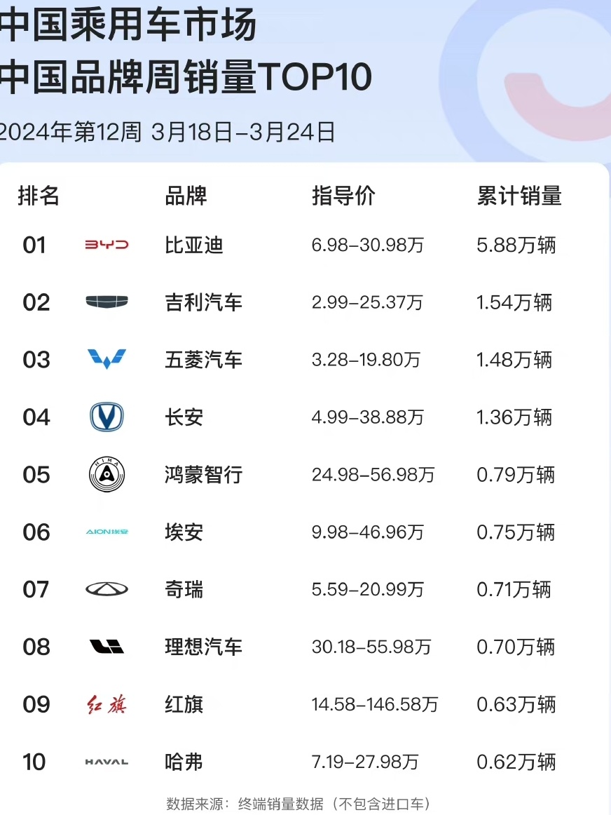 【爱车基地】易车榜第12周（3.18-3.24）销量榜-第1张