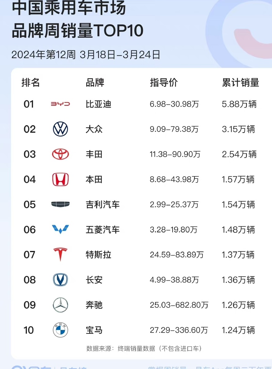 【爱车基地】易车榜第12周（3.18-3.24）销量榜-第0张