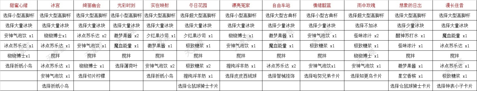 【V2.1攻略】「杯中逸事」全配方推導攻略+一個隱藏成就-第1張