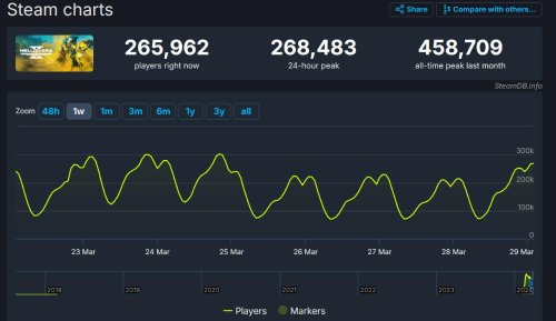 《地獄潛者2》榮登Steam熱銷榜首，在線人數近26 萬！-第2張