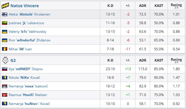 【CS2】熱門Navi七擒g2，2-1成功挺進決賽-第5張