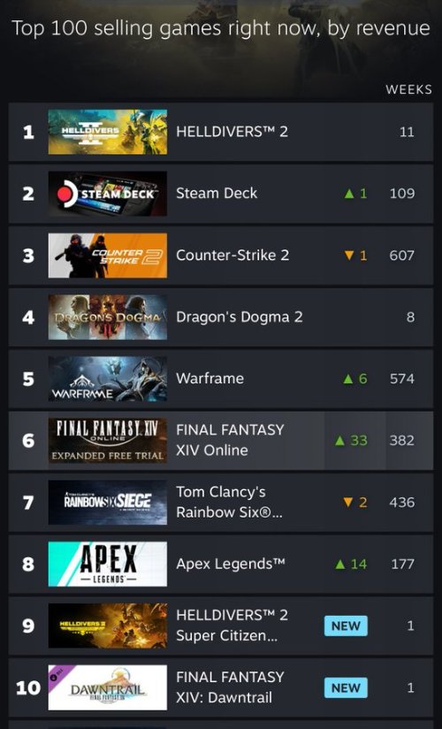 《地獄潛者2》榮登Steam熱銷榜首，在線人數近26 萬！-第1張