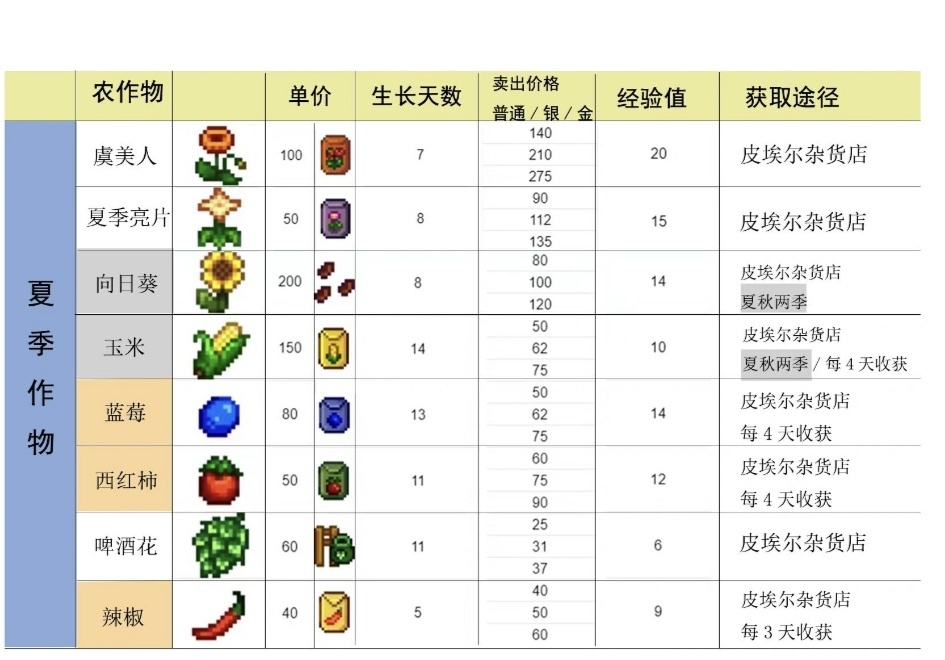 【星露谷物语】星露谷经验获取方法-第2张