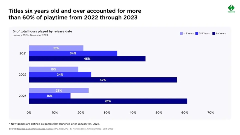 【PC游戏】老游戏更受欢迎？23年60%游戏时间都是老游戏-第2张