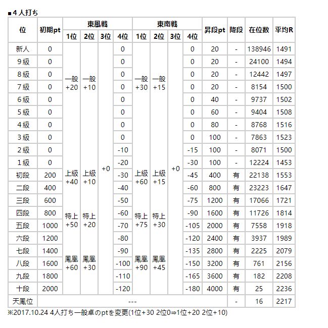 【雀魂麻将】在雀魂与天凤中，玩家升到哪个段位的时候，就要开始注重避四了？-第0张