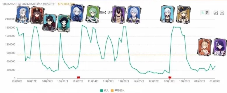 原神4.6-4.8卡池大整活！为避免流水挂零事件，新操作来了-第3张