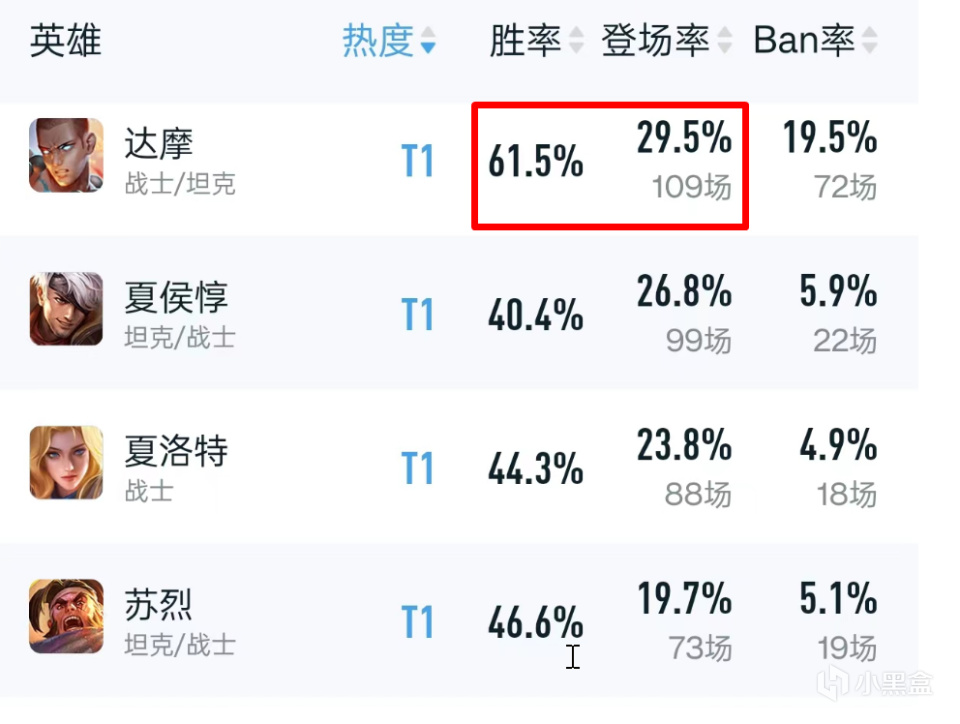 【王者榮耀】KPL春季賽英雄勝率出爐，喬夫組合成版本陷阱，達摩異軍突起-第1張