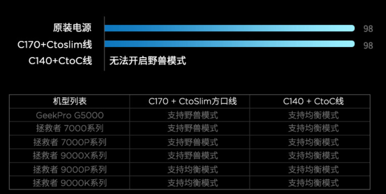 【球盟会】Y7000P外出时的完美搭档？——联想拯救者170W氮化镓电源评测