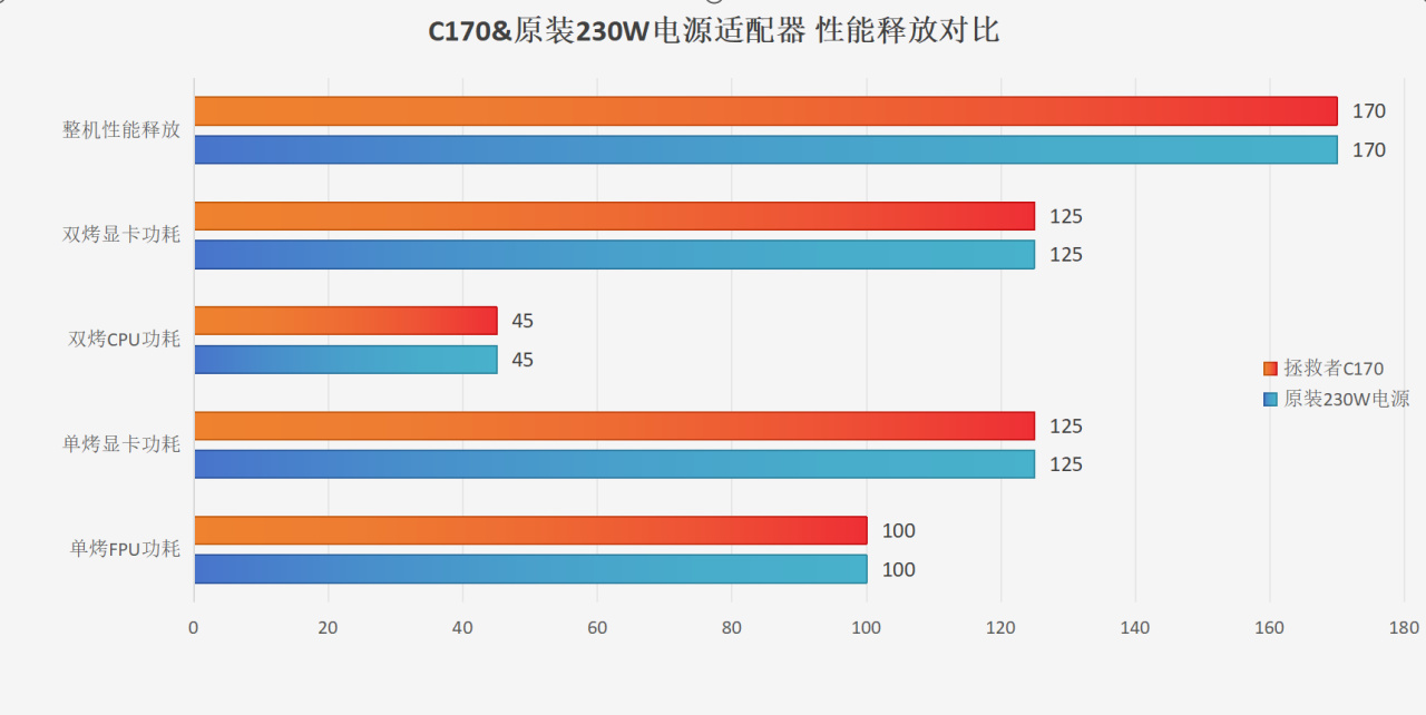 【球盟会】Y7000P外出时的完美搭档？——联想拯救者170W氮化镓电源评测
