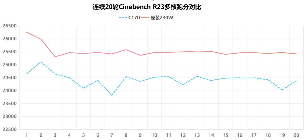 【球盟会】Y7000P外出时的完美搭档？——联想拯救者170W氮化镓电源评测