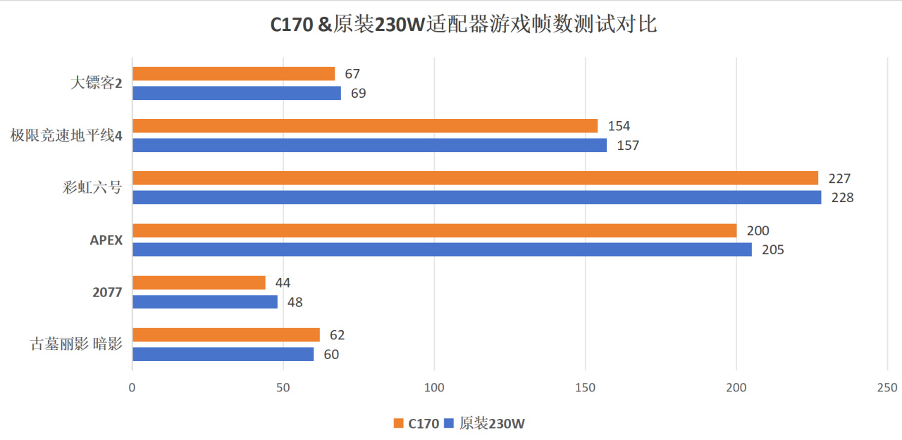 【球盟会】Y7000P外出时的完美搭档？——联想拯救者170W氮化镓电源评测